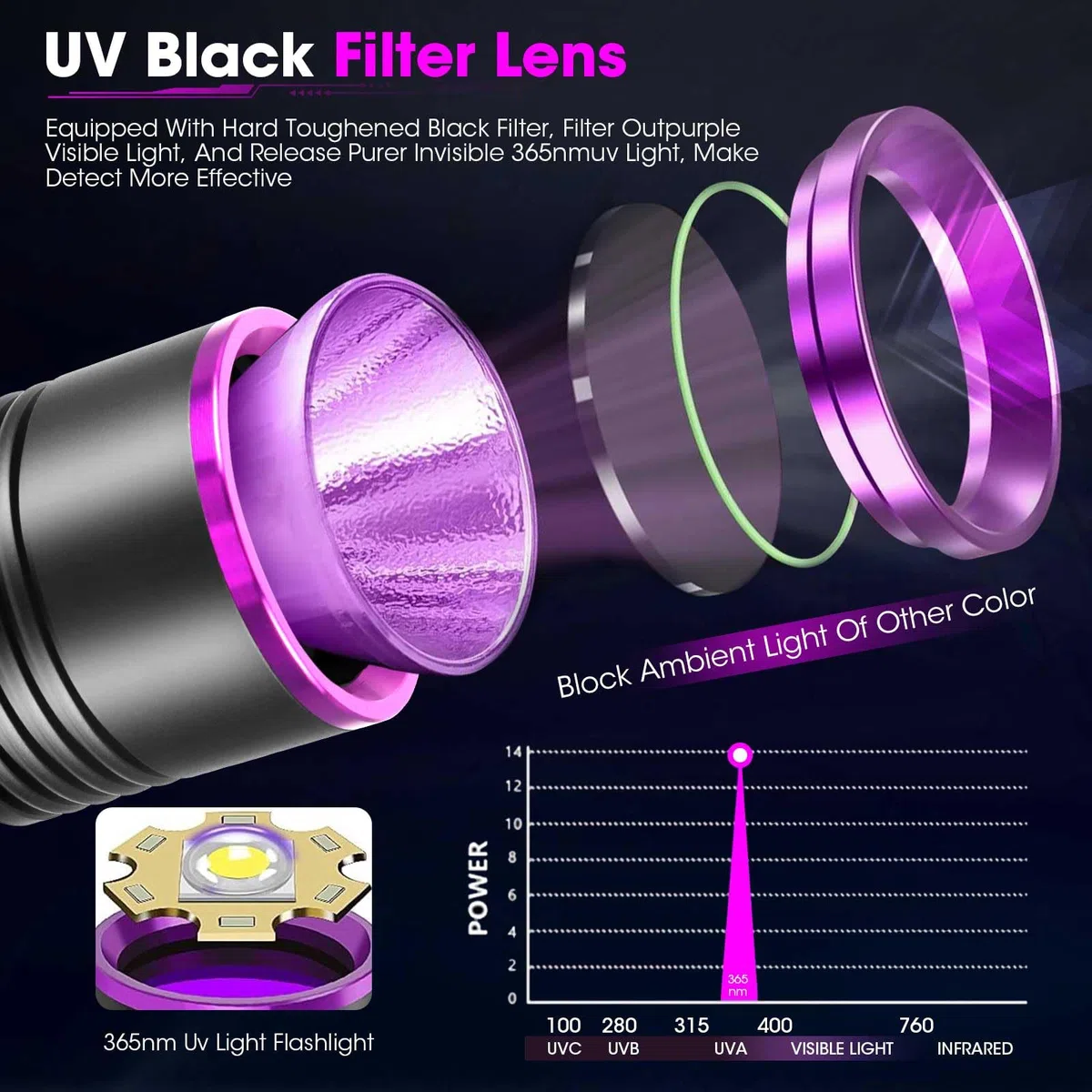 Linterna UV de 20 W, 365 nm de luz negra, linterna con USB recargable, lámpara de luz UV de 7000 mAh para detección de orina de mascotas, búsqueda de ámbar, escorpión, resina, vidrio de