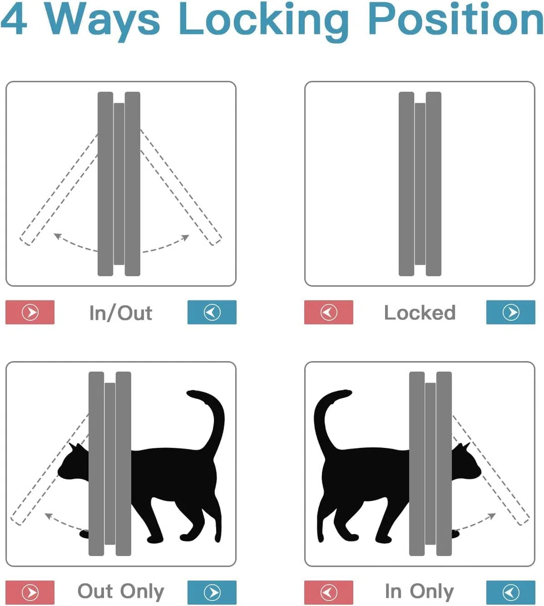 Sailnovo Puerta de Gato XL (tamaño Exterior 24,5 x 28,5 x 5,5 cm), Puerta para Gatos con 4 bloqueos para Puertas Interiores y Exteriores, Resistente a la Intemperie, para Gatos y Perros, Color Negro